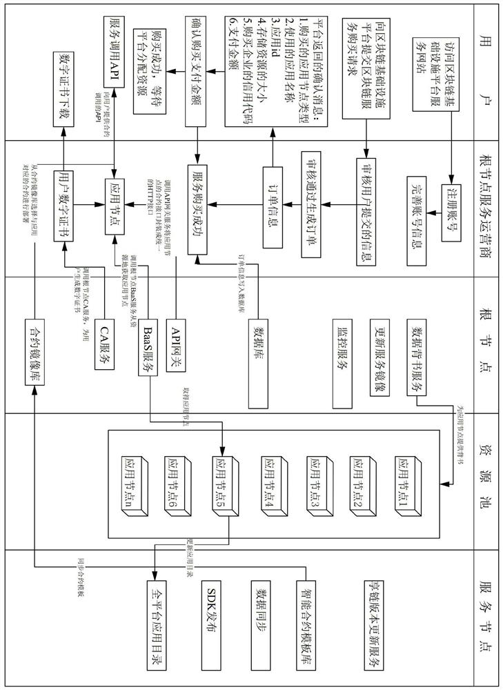 Method for efficiently developing and deploying blockchain applications