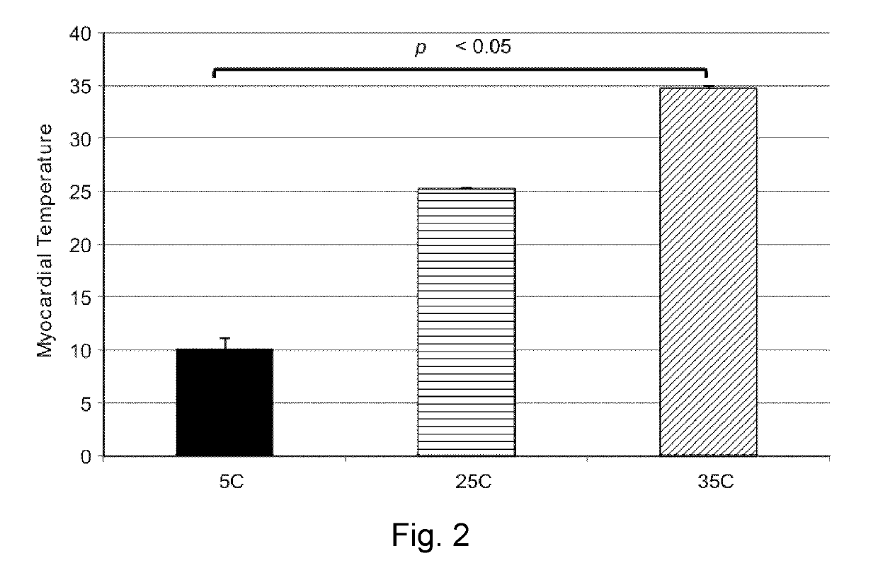 Modulation of calcium ion homeostasis in harvested transplantable hearts