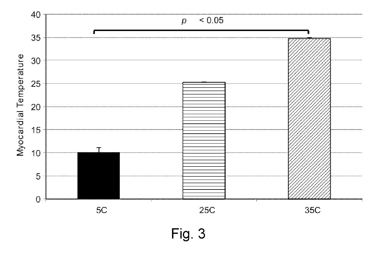 Modulation of calcium ion homeostasis in harvested transplantable hearts