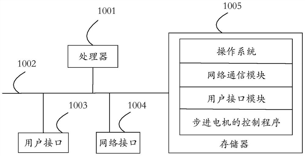 Stepping motor control method, device, equipment and storage medium