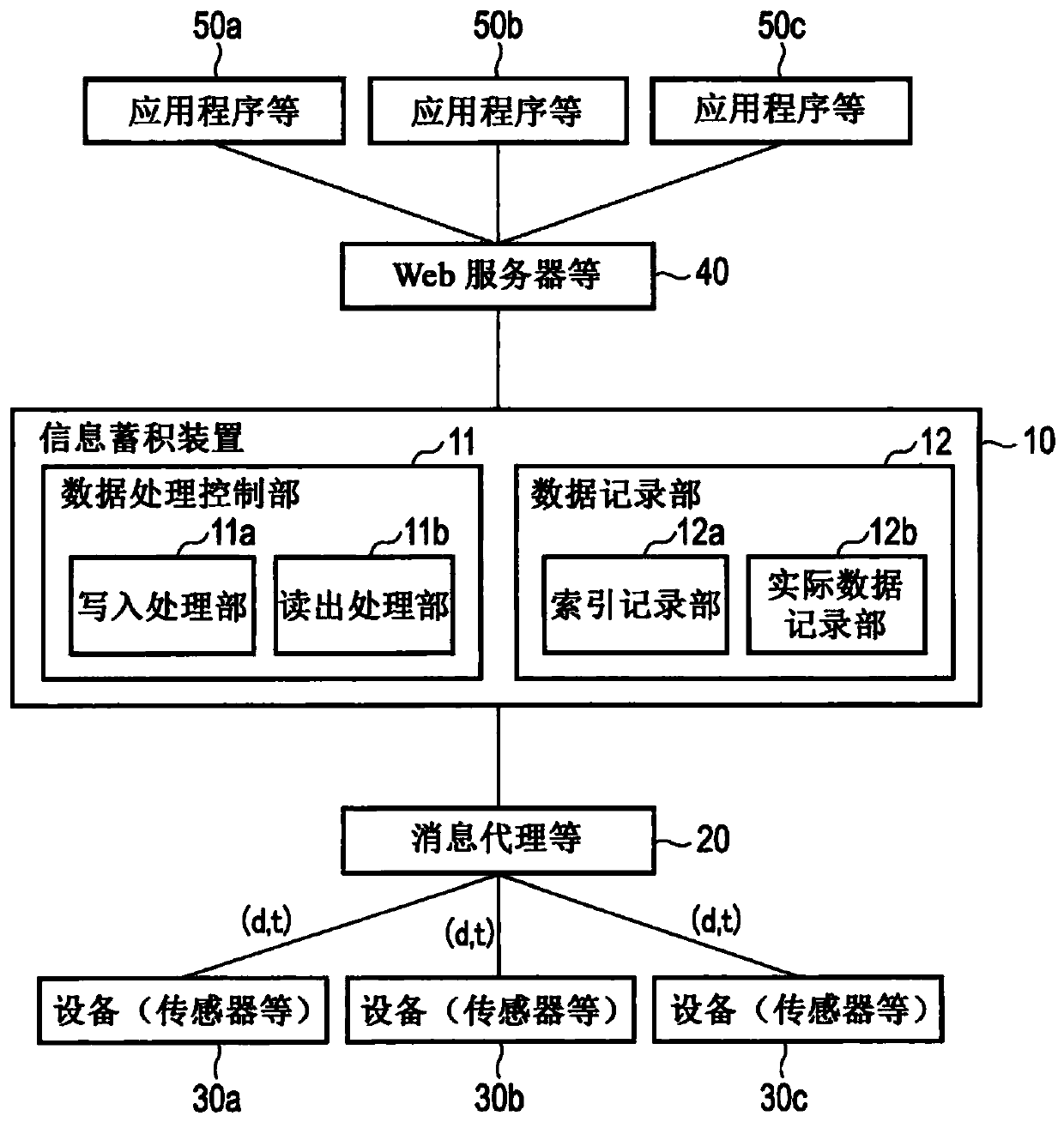 Information accumulation device, data processing system, and program