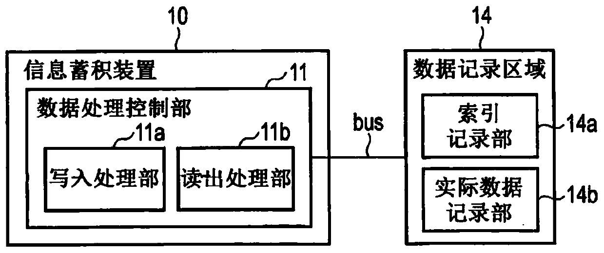 Information accumulation device, data processing system, and program