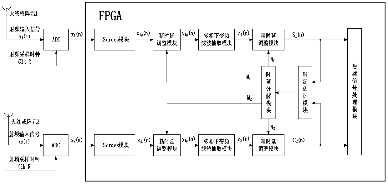 Delay Adjustment Method under RF Sampling of Multi-channel Broadband Received Signals