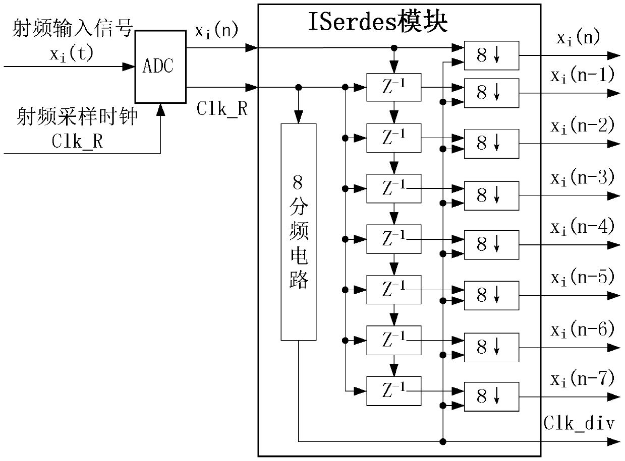 Delay Adjustment Method under RF Sampling of Multi-channel Broadband Received Signals