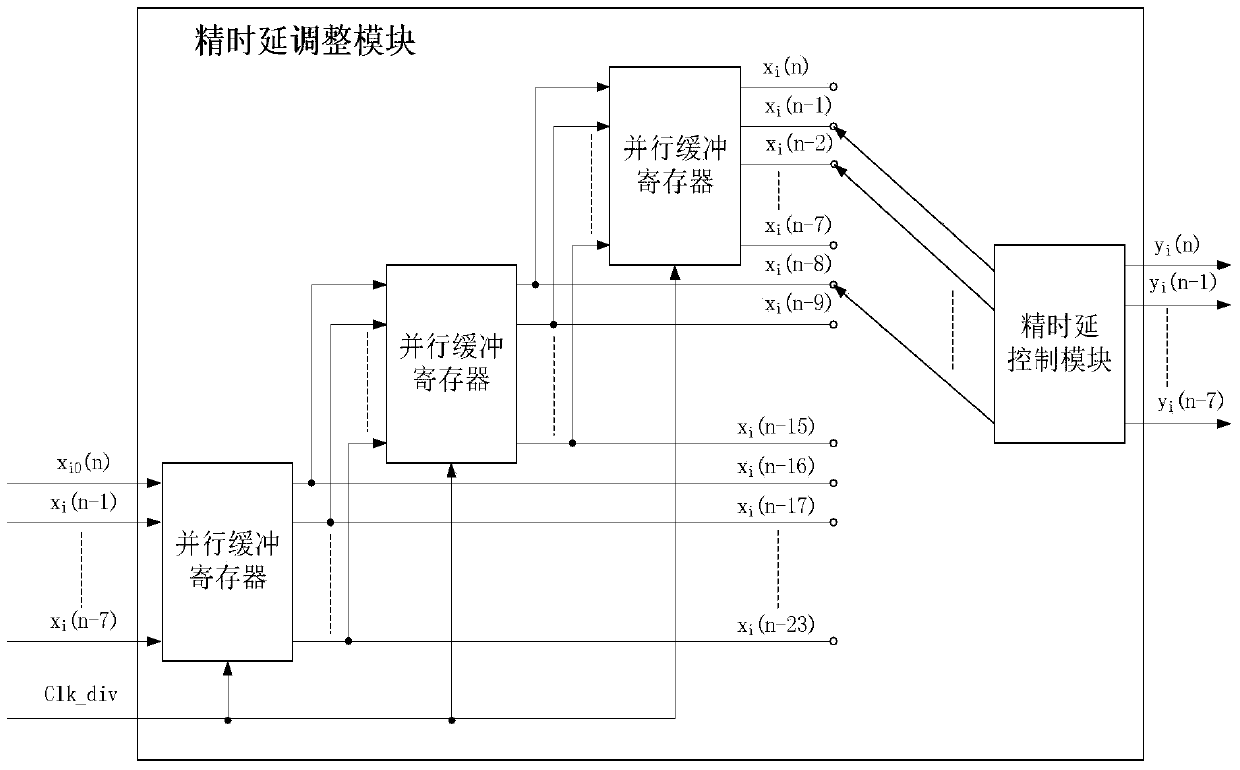 Delay Adjustment Method under RF Sampling of Multi-channel Broadband Received Signals