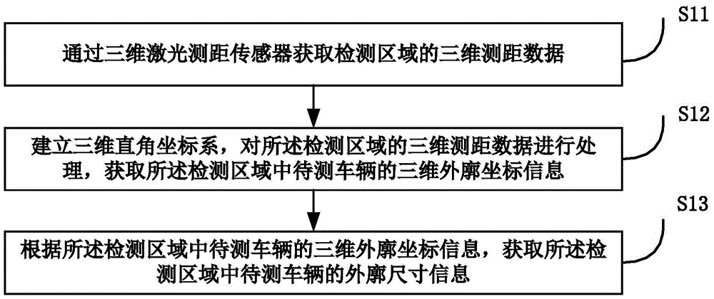 Vehicle profile dimensions measuring method and system