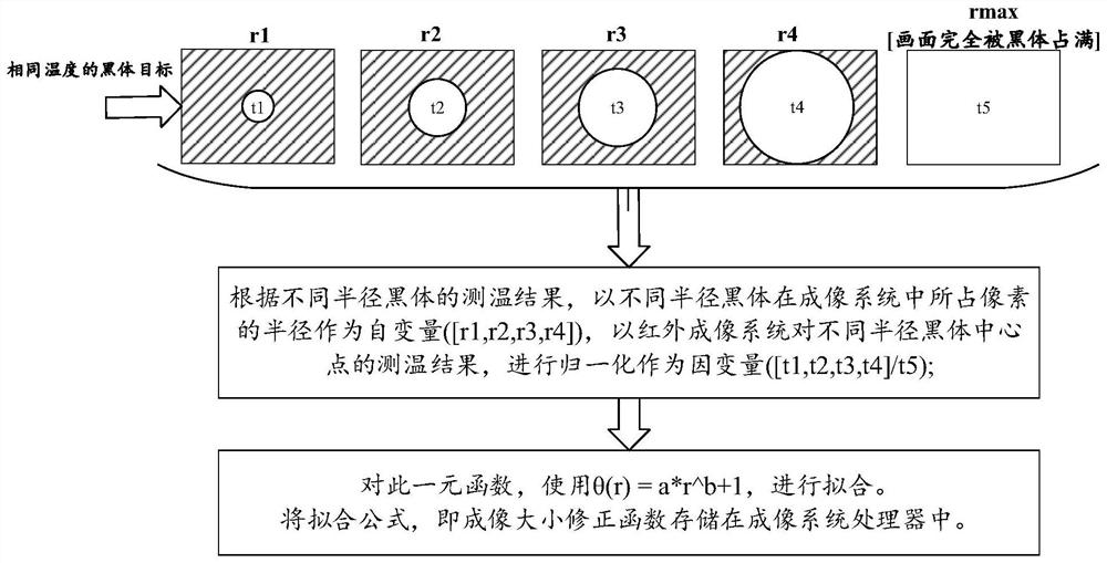 Infrared temperature measurement method, device and equipment and storage medium