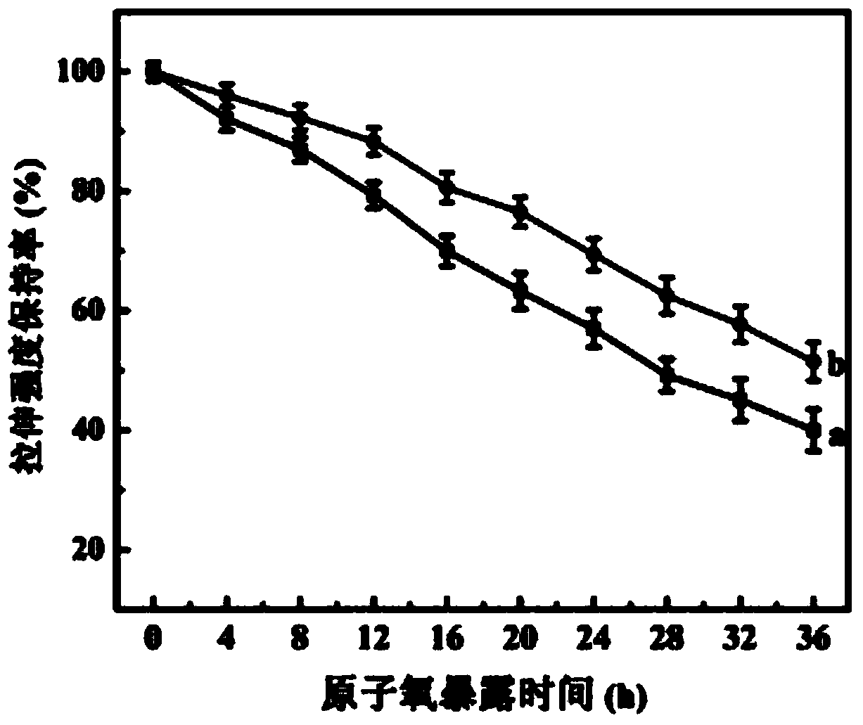 Preparation method for binary grafted modified PBO fiber