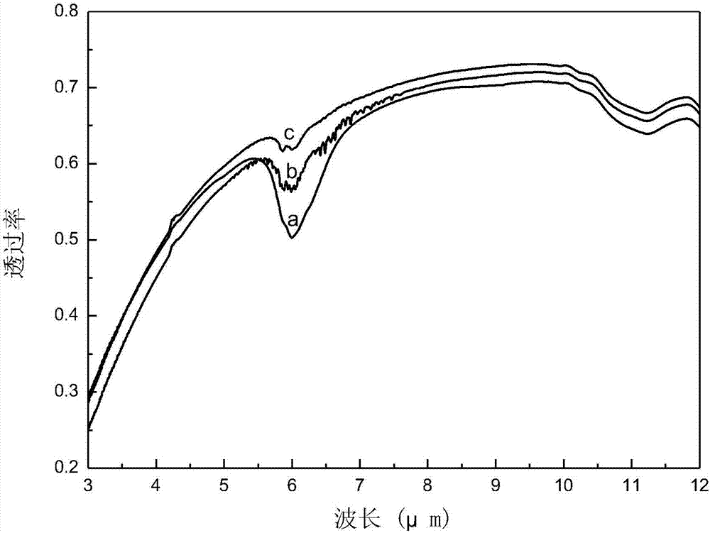 Doping modification method for CVD (Chemical Vapor Deposition) ZnS crystal material