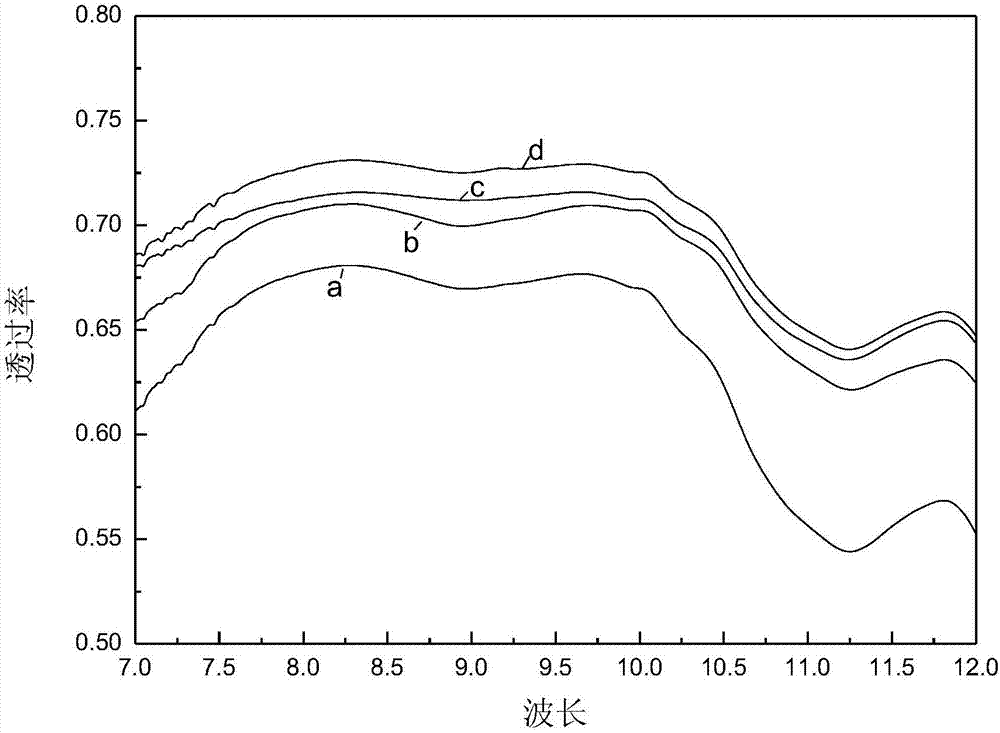 Doping modification method for CVD (Chemical Vapor Deposition) ZnS crystal material