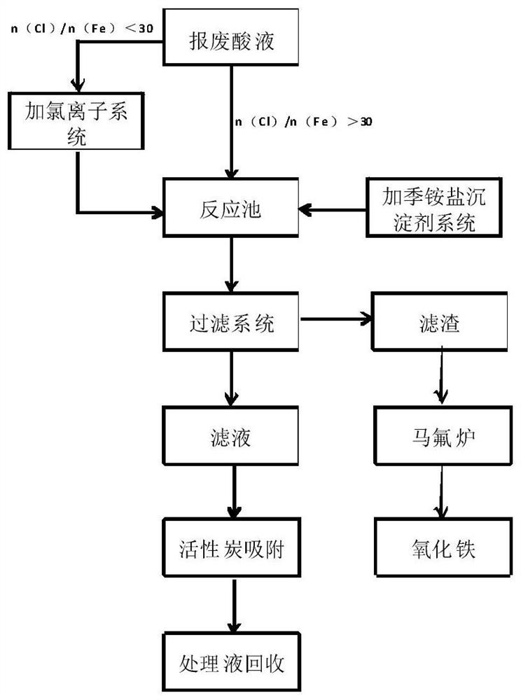 A method for reclaiming and treating waste pickling liquid containing iron