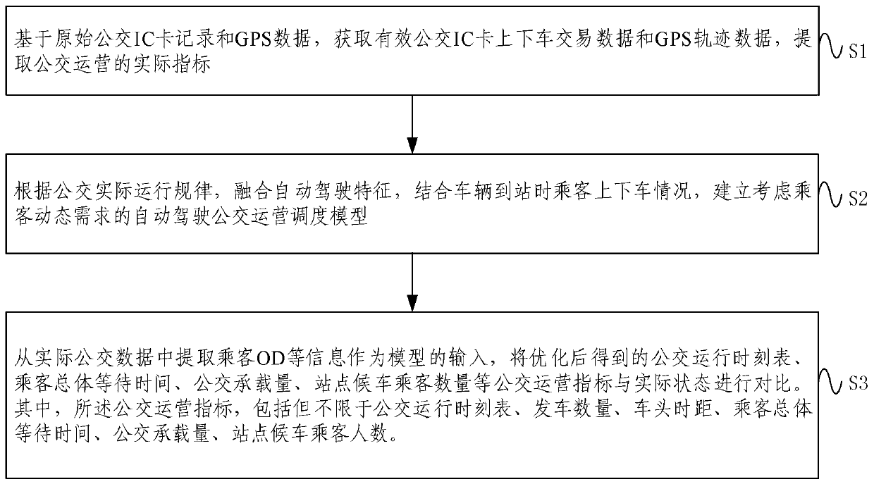 Scheduling optimization method for automatic driving buses