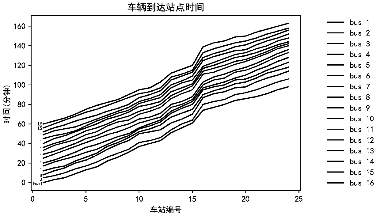 Scheduling optimization method for automatic driving buses