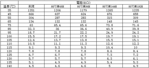 A kind of preparation method, device and application of modified PVC material with NTC effect