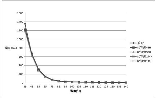 A kind of preparation method, device and application of modified PVC material with NTC effect