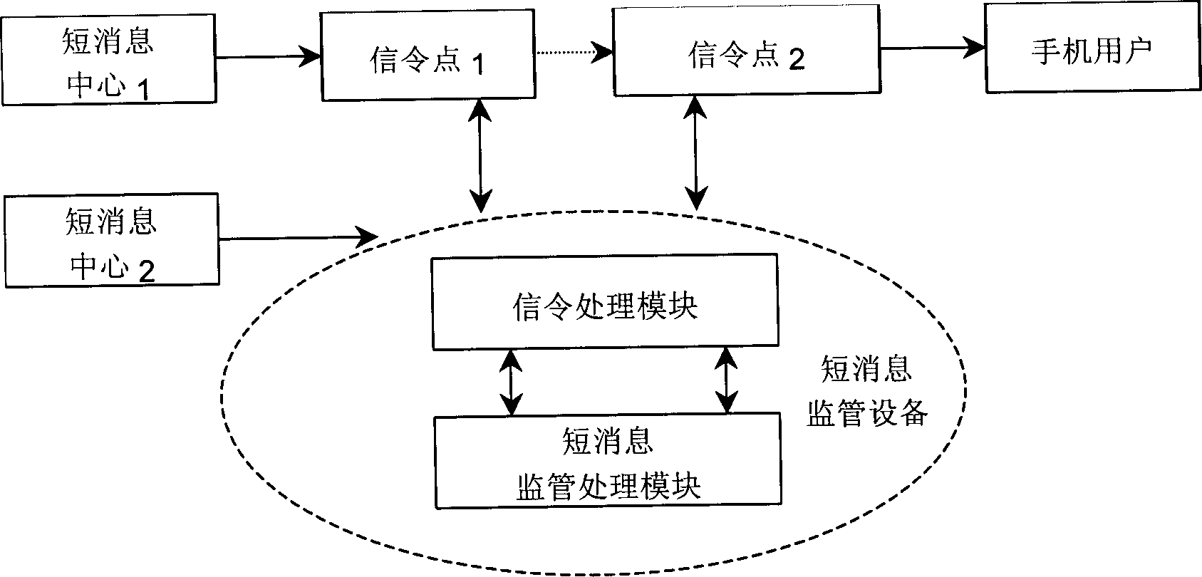 Monitoring method and equipment for short-messages