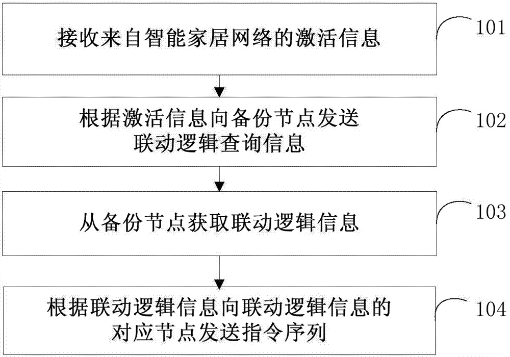 Smart home control method and node and node linkage method and system