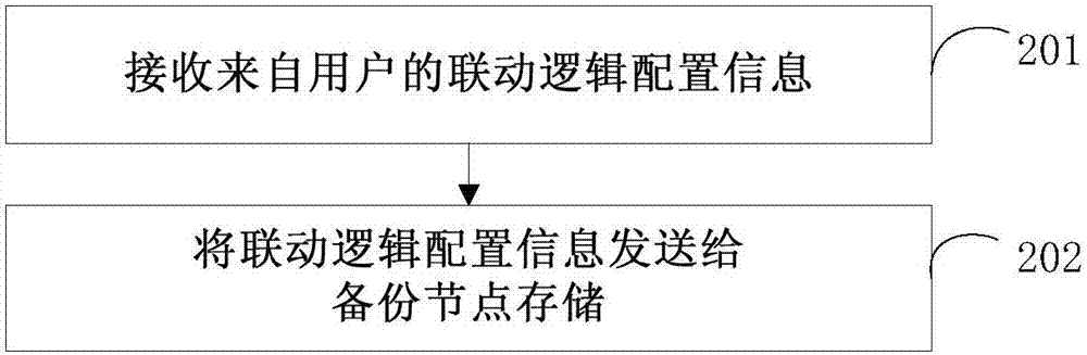 Smart home control method and node and node linkage method and system