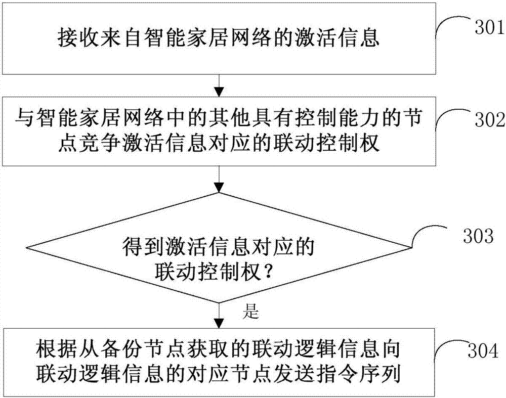 Smart home control method and node and node linkage method and system