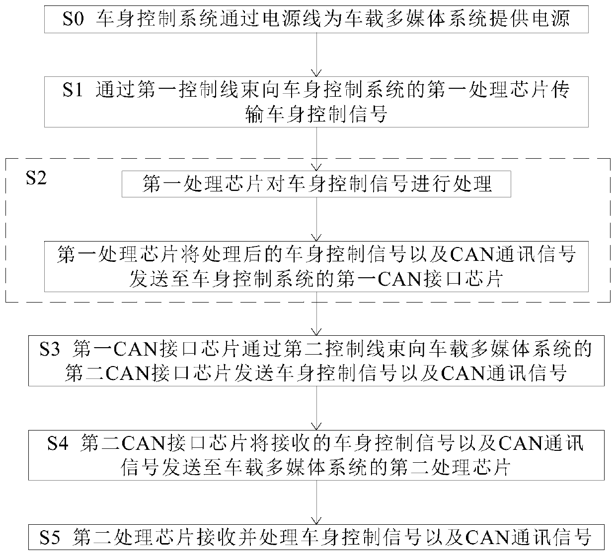 Vehicle-mounted control system and method capable of optimizing control lines