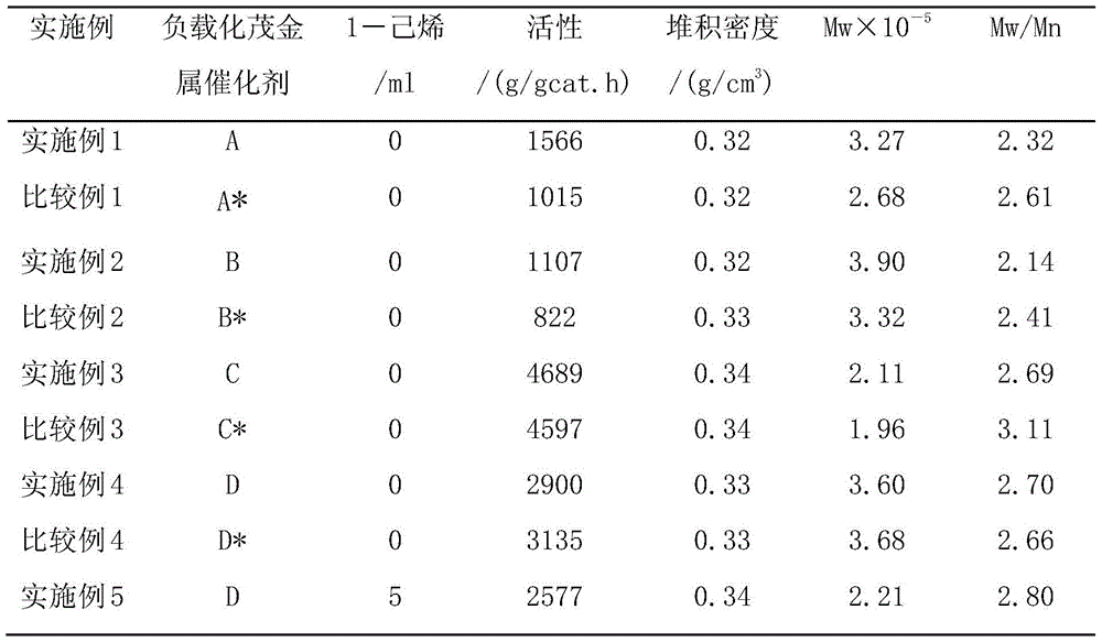 Supported metallocene catalyst for ethylene polymerization and its preparation method and application