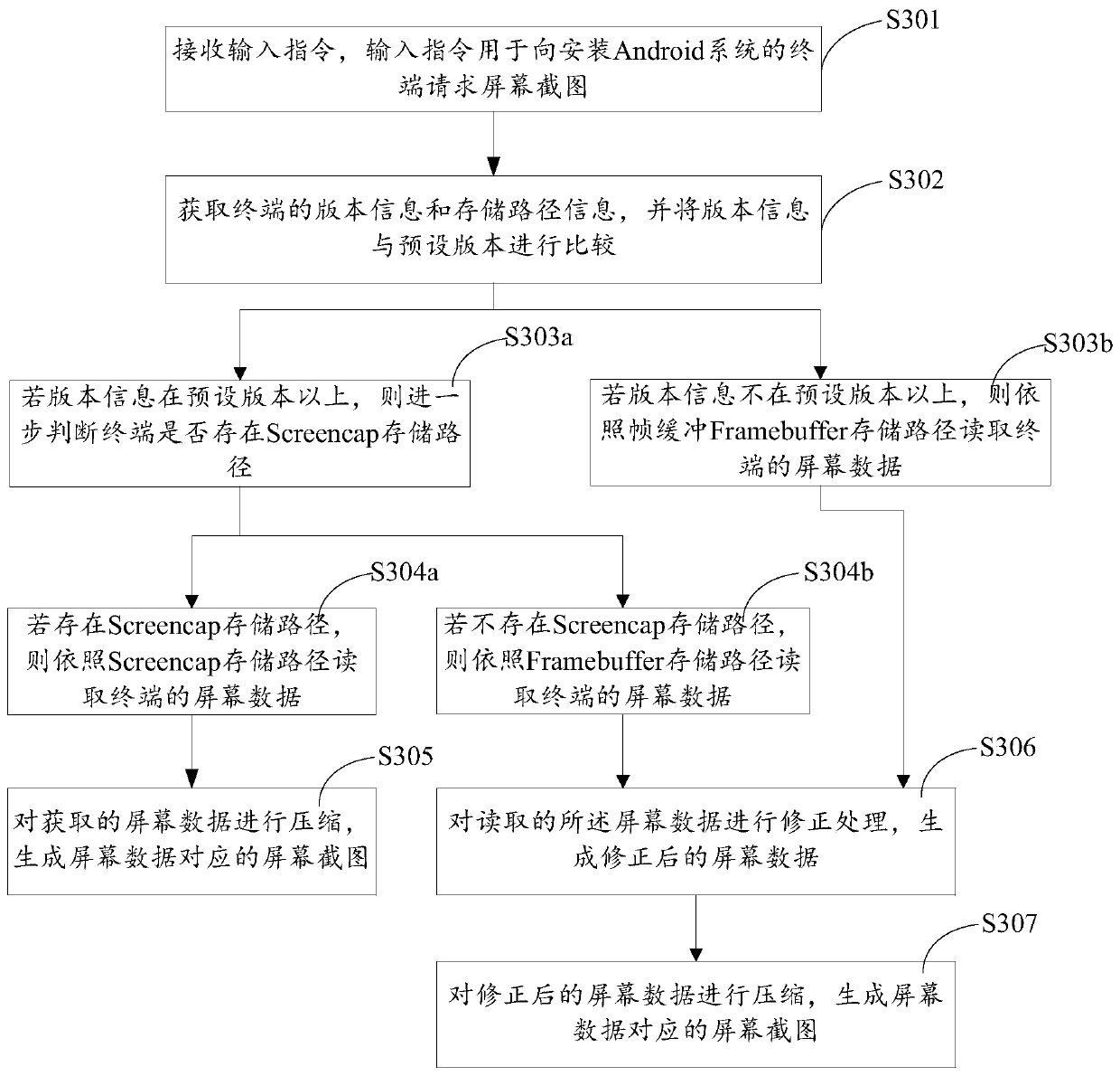 Screen capture method and terminal based on android system