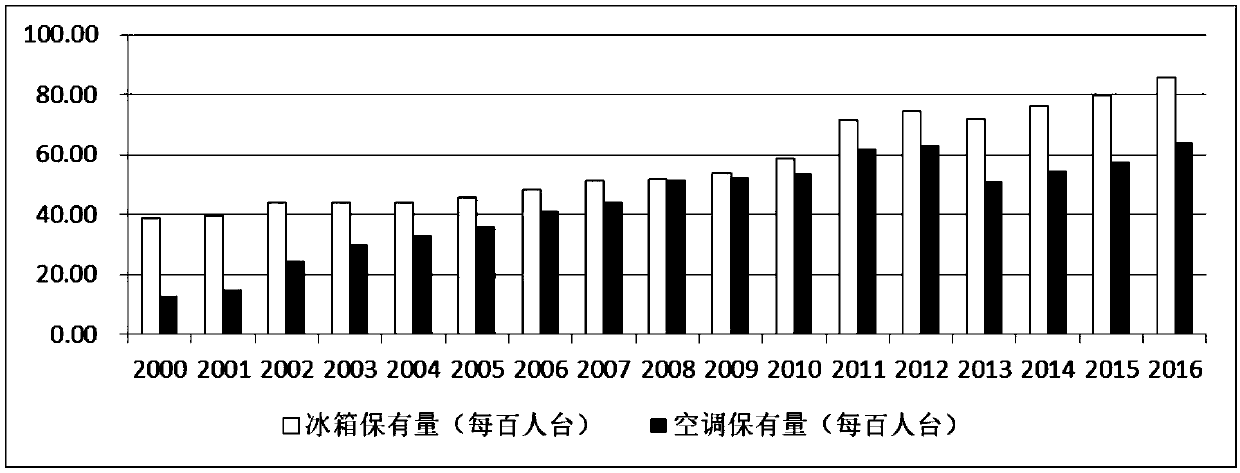 Cultural genetic algorithm-based resident medium-and-long-term power consumption prediction method