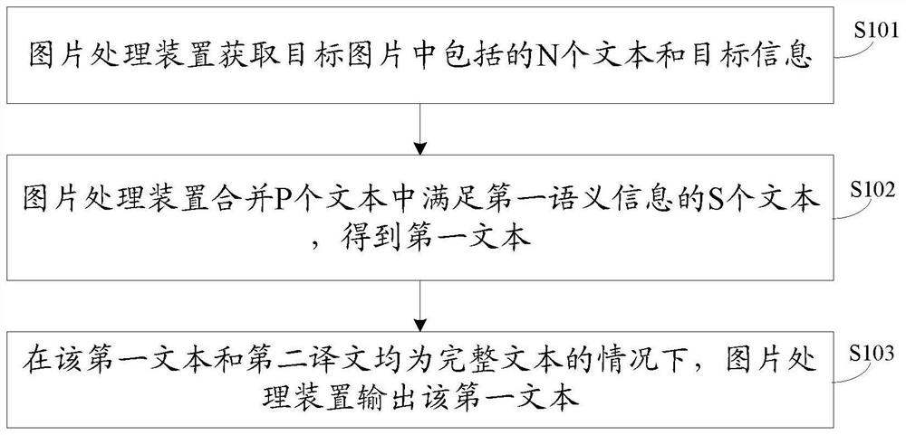 Picture processing method and device and electronic equipment