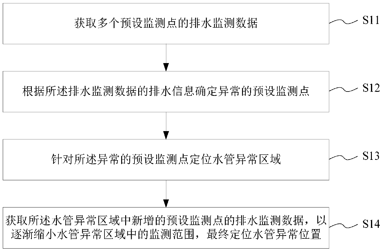 Anomaly analysis method and system of drainage pipe network, medium and equipment