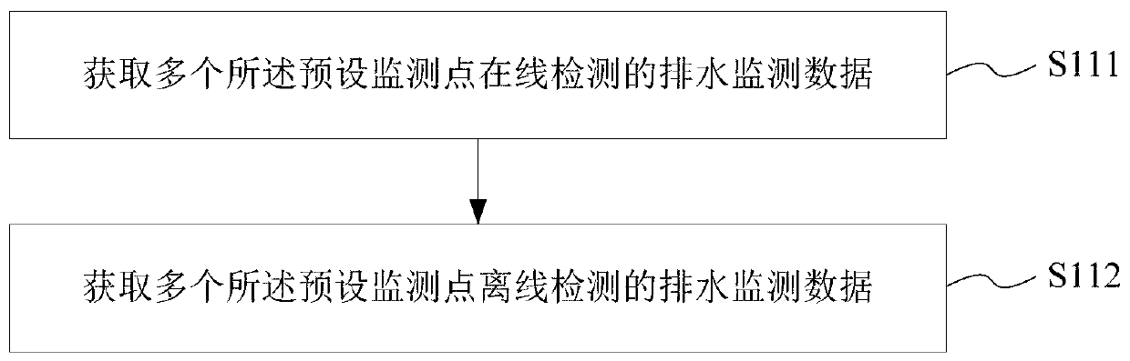 Anomaly analysis method and system of drainage pipe network, medium and equipment