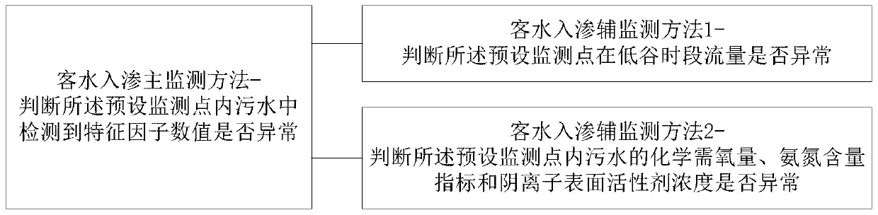 Anomaly analysis method and system of drainage pipe network, medium and equipment