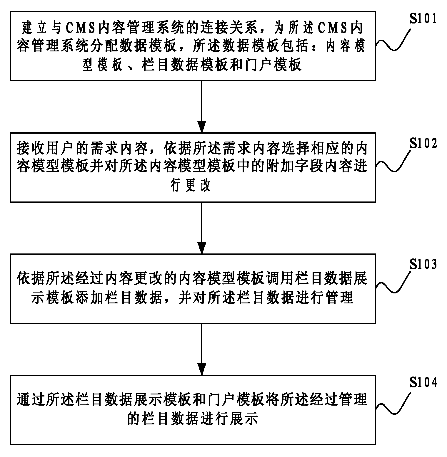 Dynamic template-based display method and system