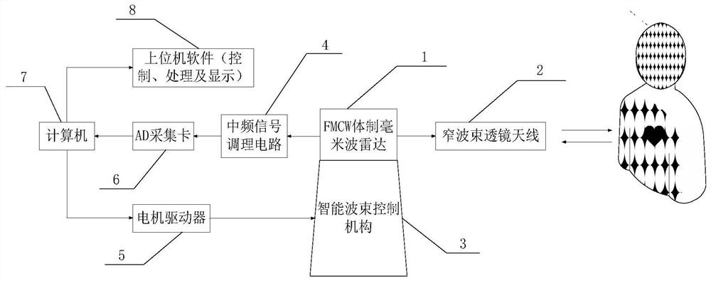 Narrow-beam millimeter-wave human heartbeat/respiratory sign monitoring device with controllable irradiation direction