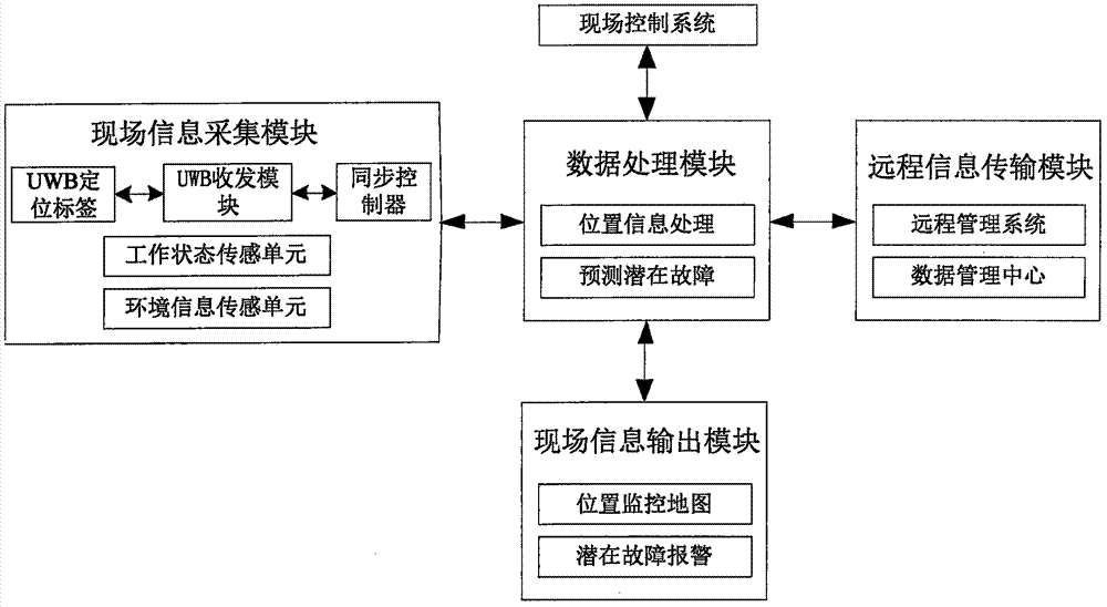 Holographic monitoring and early warning system of crane operation based on uwb