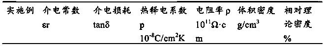 Lead zirconate titanate pyroelectric ceramic material and preparation method thereof