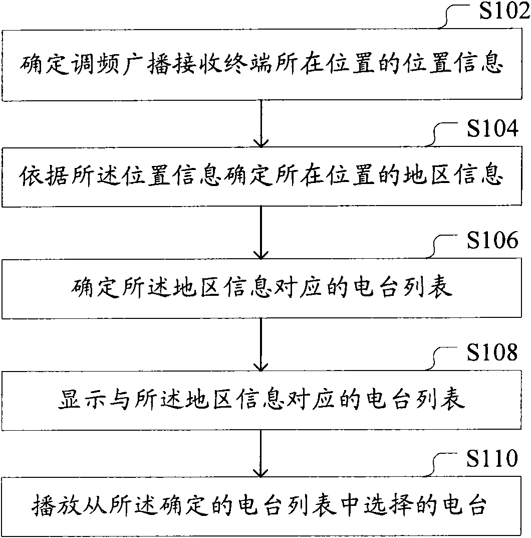 Frequency modulation broadcast receiving terminal and frequency modulation broadcast receiving method