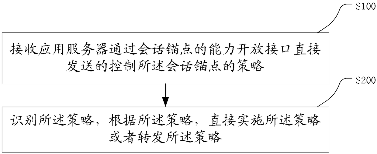 Method and device for controlling session anchor point, and server