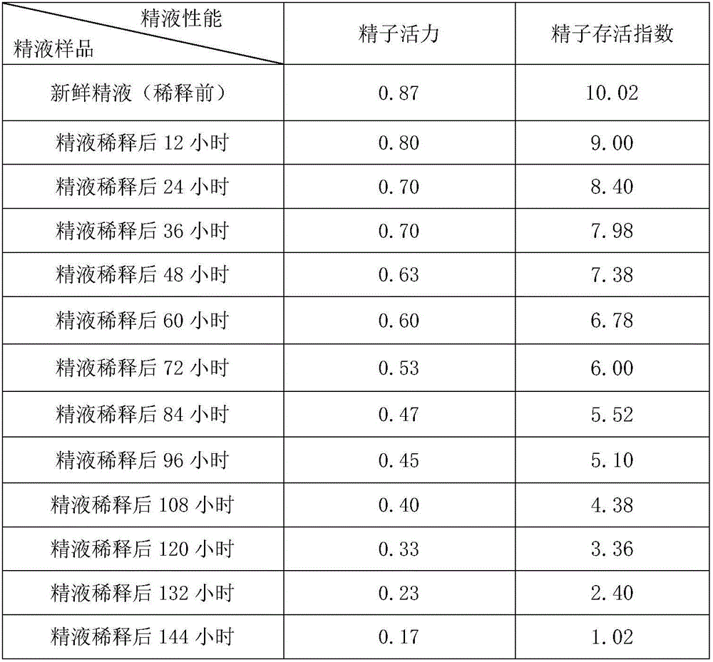 Preparation method for diluent for milk goat artificial insemination technology