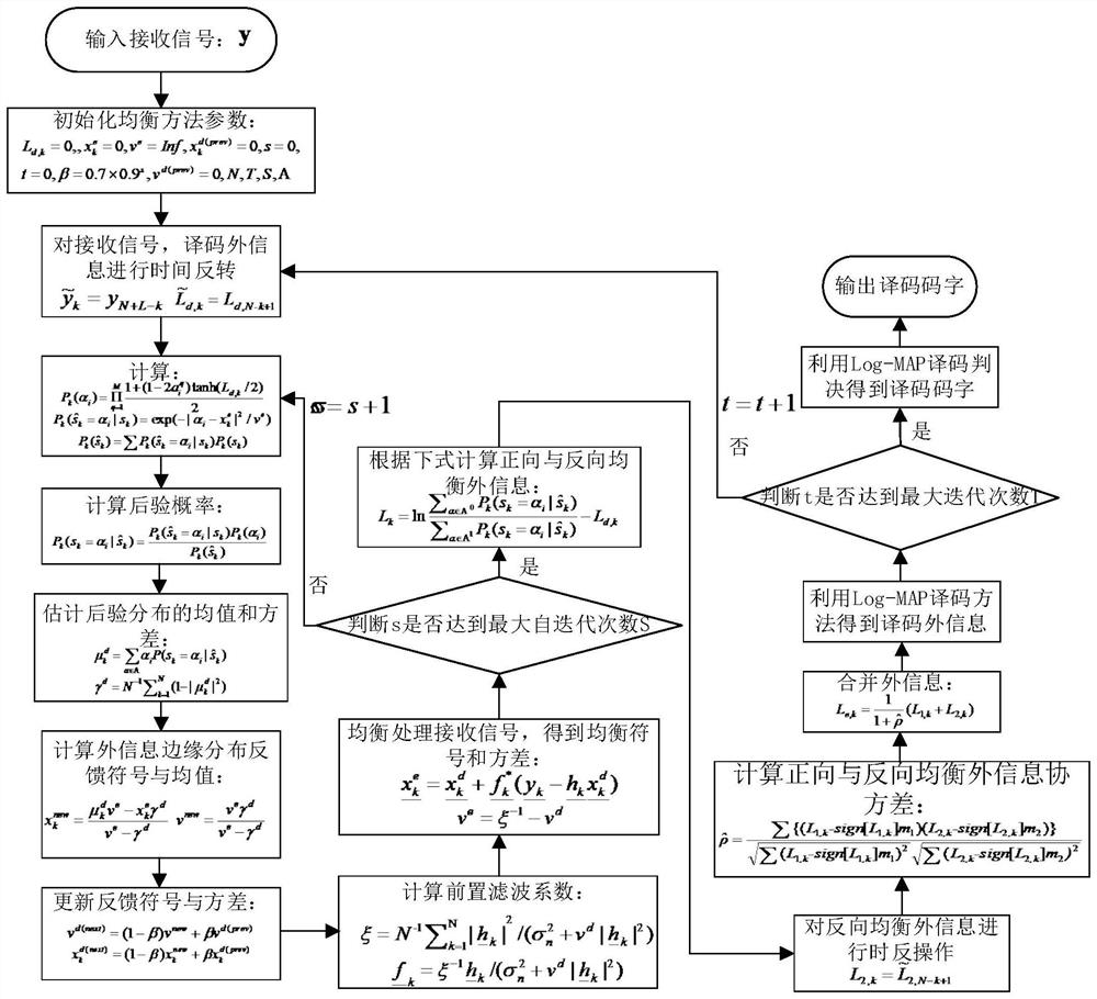 Bidirectional frequency domain Turbo equalization method adopting expected propagation