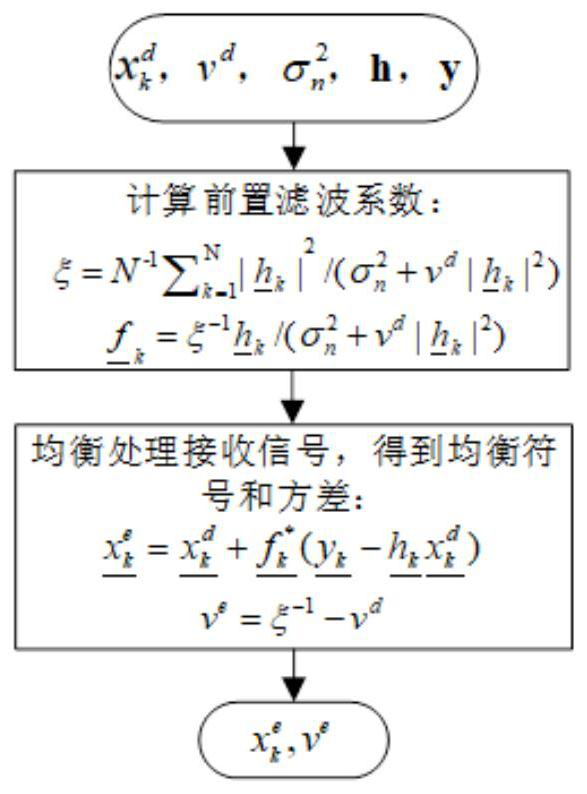 Bidirectional frequency domain Turbo equalization method adopting expected propagation