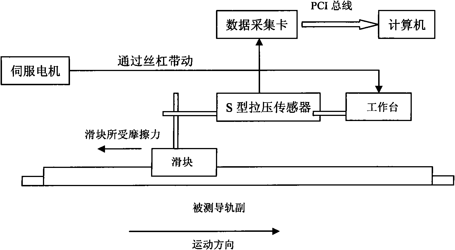 Rolling linear guide friction force dynamic detection device and detection method thereof