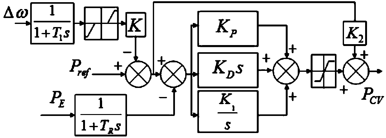 A load rejection protection simulation method for pressurized water reactor nuclear power unit under different power levels