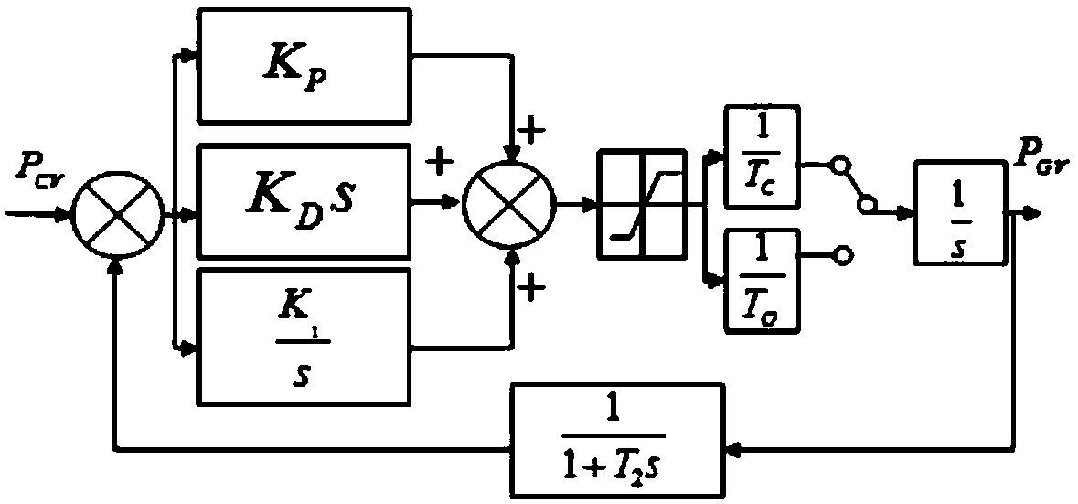 A load rejection protection simulation method for pressurized water reactor nuclear power unit under different power levels