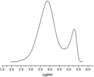 Method for preparing double-peak or broad-peak polyethylene with adjustable molecular weight