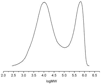 Method for preparing double-peak or broad-peak polyethylene with adjustable molecular weight