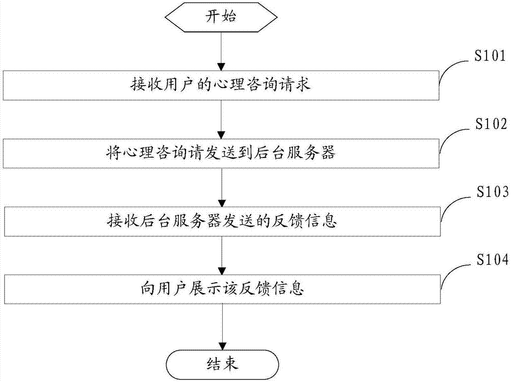 Domestic robot-based psychological counseling method and device