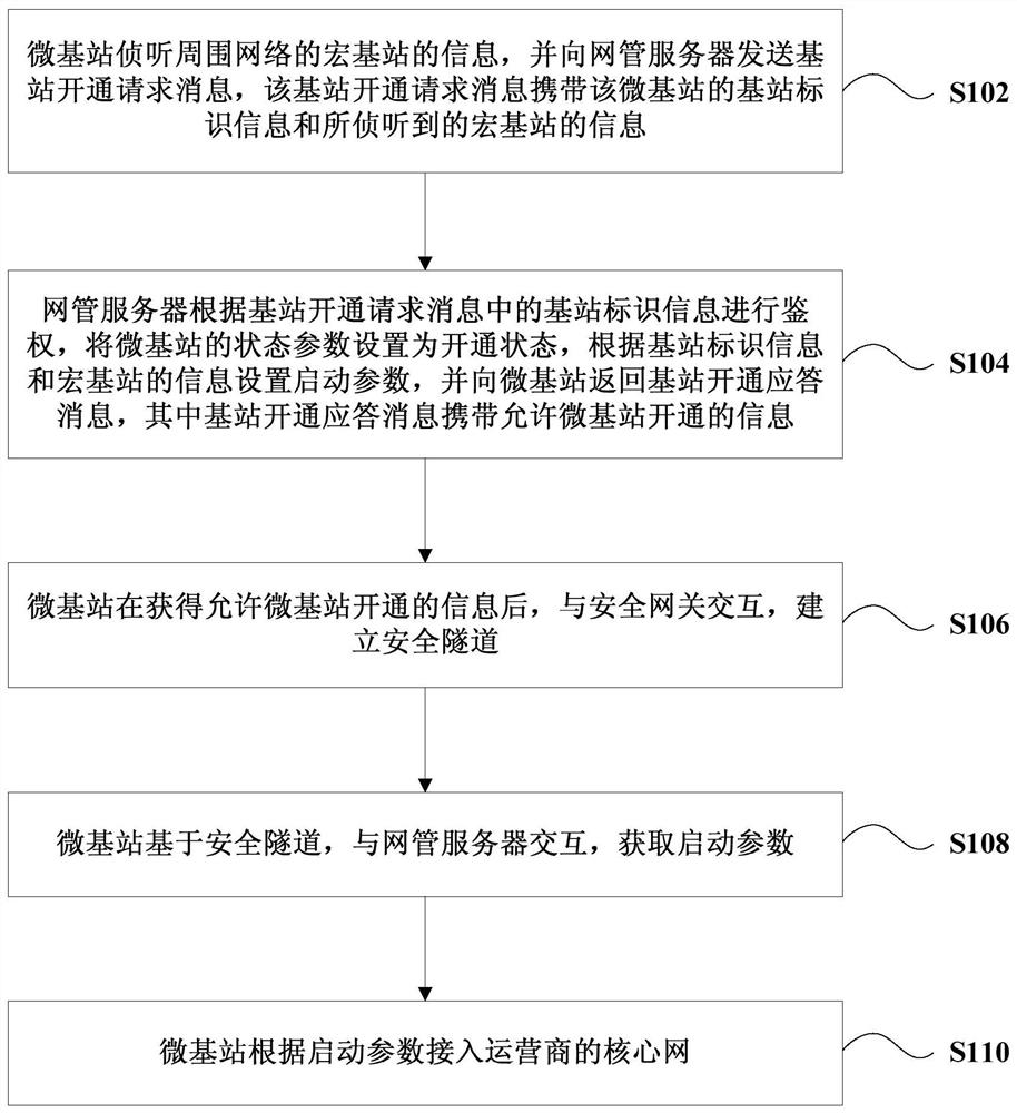 Method and system for activating a micro base station