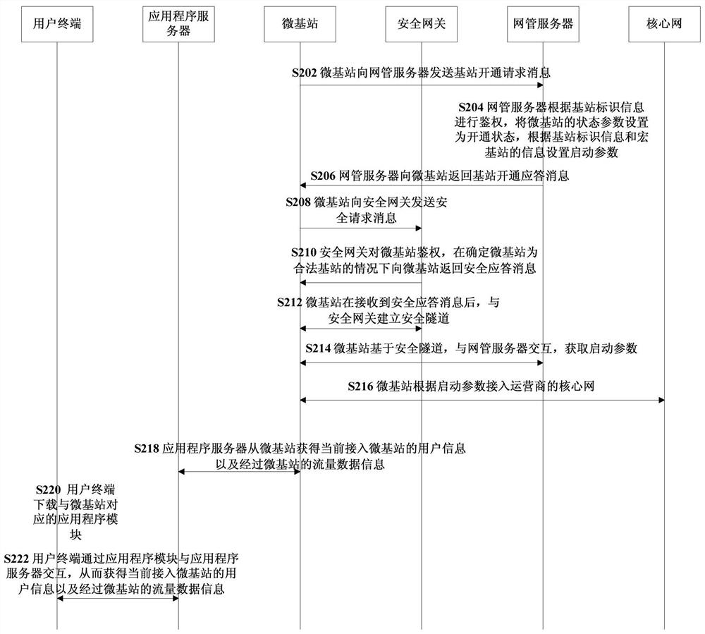 Method and system for activating a micro base station