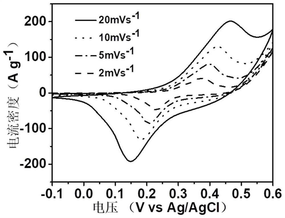 A kind of preparation method of flexible supercapacitor cathode material