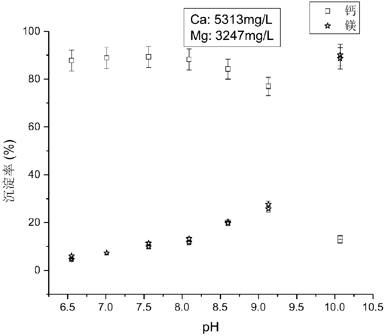 Device and method for recycling calcium magnesium in desulfurization waste water by using carbonization method